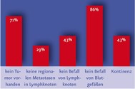 Chirurgische Eingriffe und Oncothermie